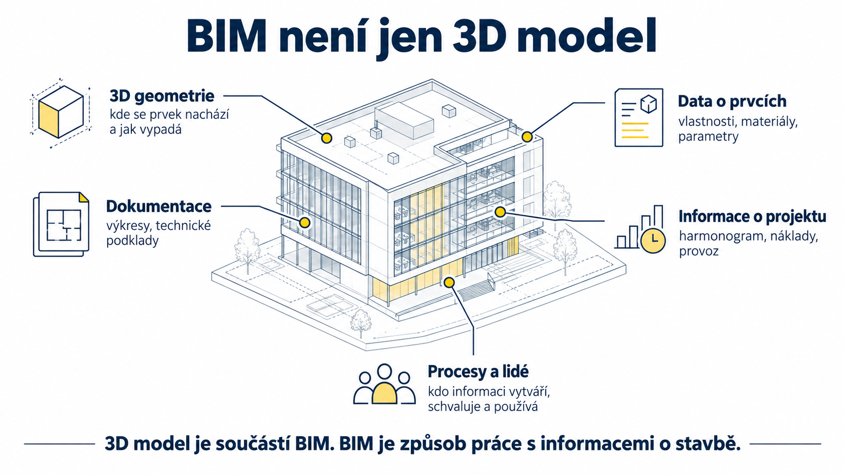 BIM není jen 3D model, ale práce s informacemi o stavbě