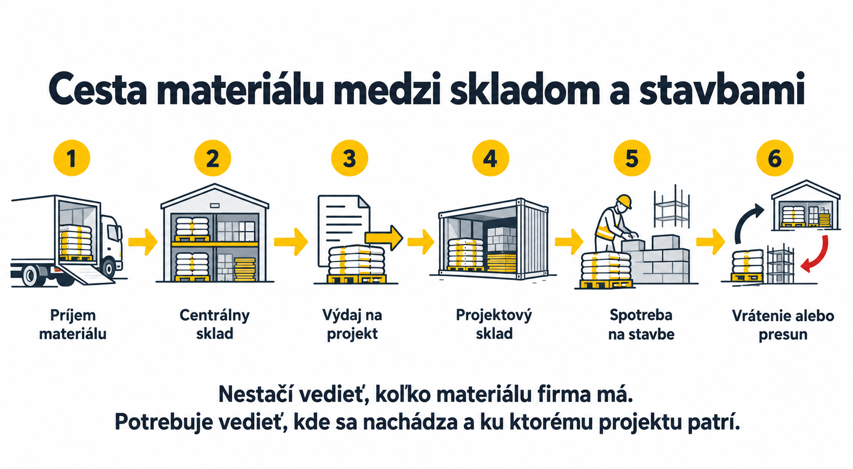 Pohyb materiálu od príjmu cez centrálny a projektový sklad až po spotrebu alebo presun.