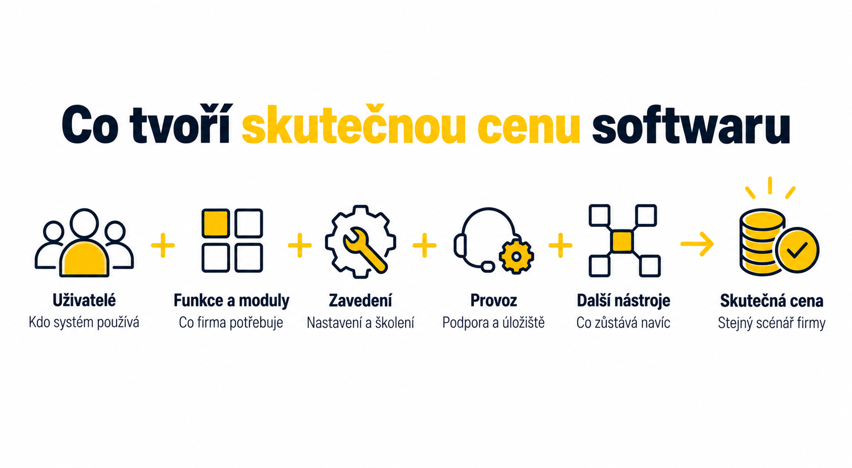 Pět položek ovlivňujících skutečnou cenu softwaru pro stavební firmu: uživatelé, moduly, zavedení, provoz a další nástroje.