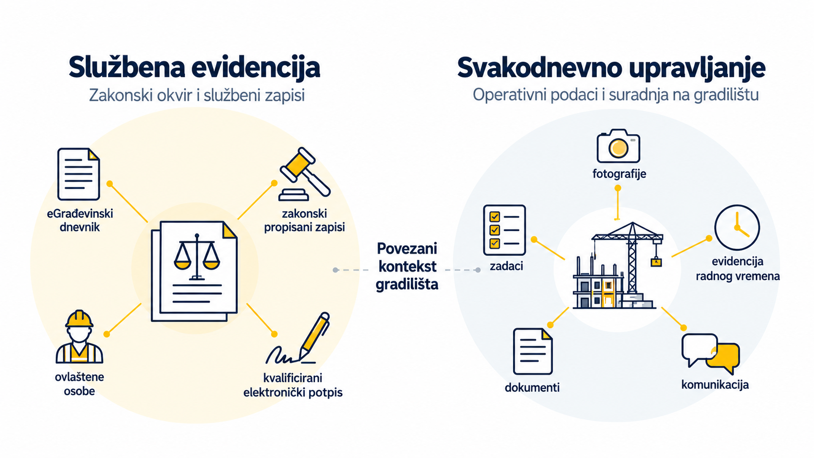 Razlika između službenog građevinskog dnevnika i svakodnevnog upravljanja gradilištem
