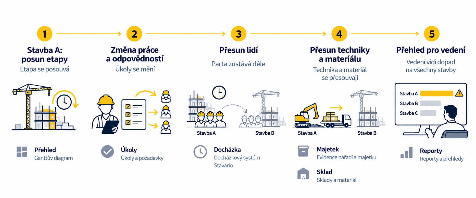 Dopad změny termínu jedné stavby na lidi, techniku, materiál a další projekty