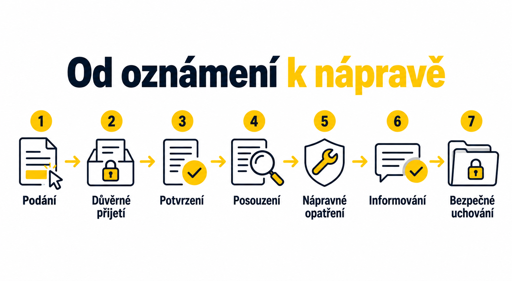 Sedm kroků od podání oznámení přes jeho posouzení až po bezpečné uchování
