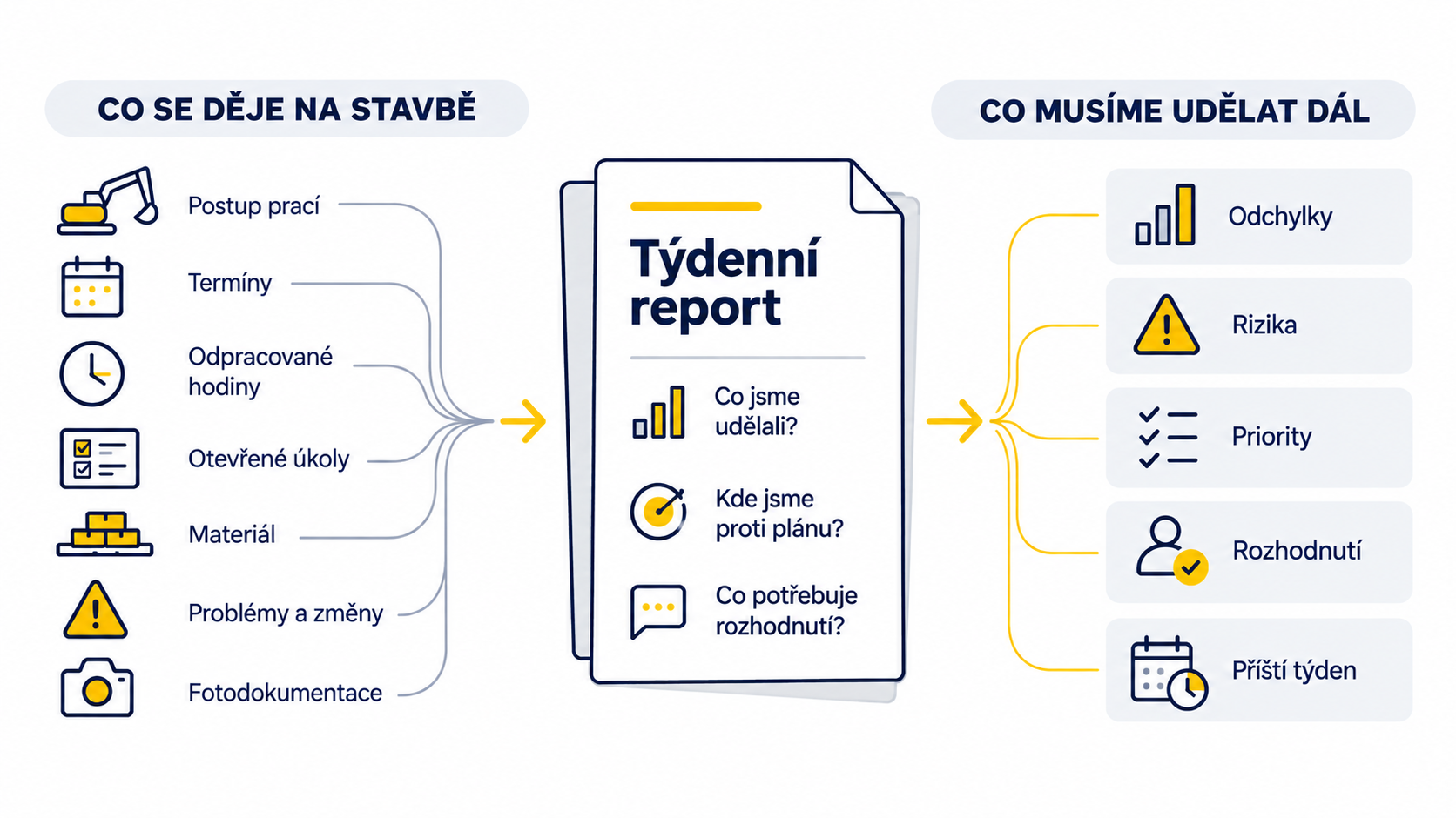 Týdenní report převádí data ze stavby na odchylky, rozhodnutí a plán dalšího týdne