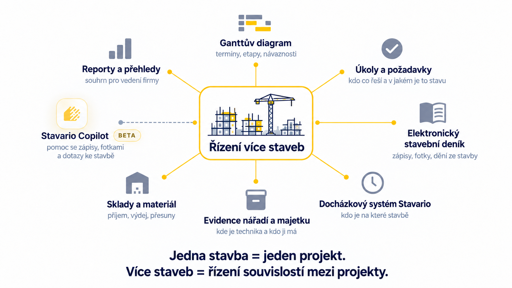 Propojení nástrojů Stavario pro řízení více staveb v jednom systému