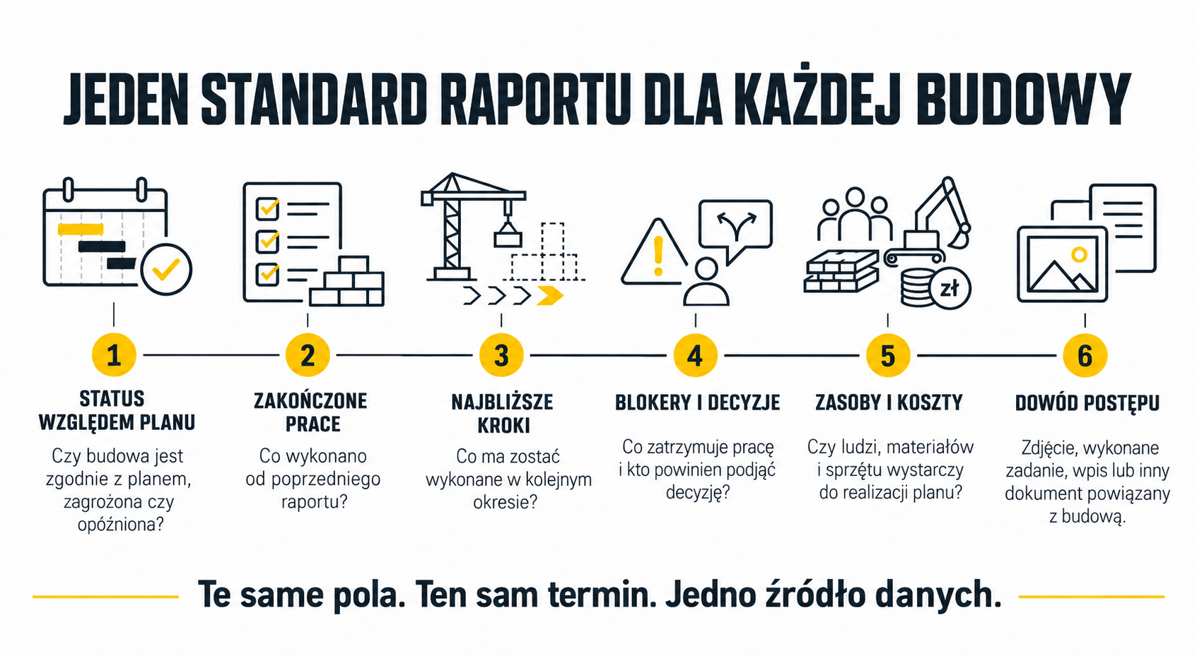 Sześć elementów wspólnego raportu postępu kilku budów