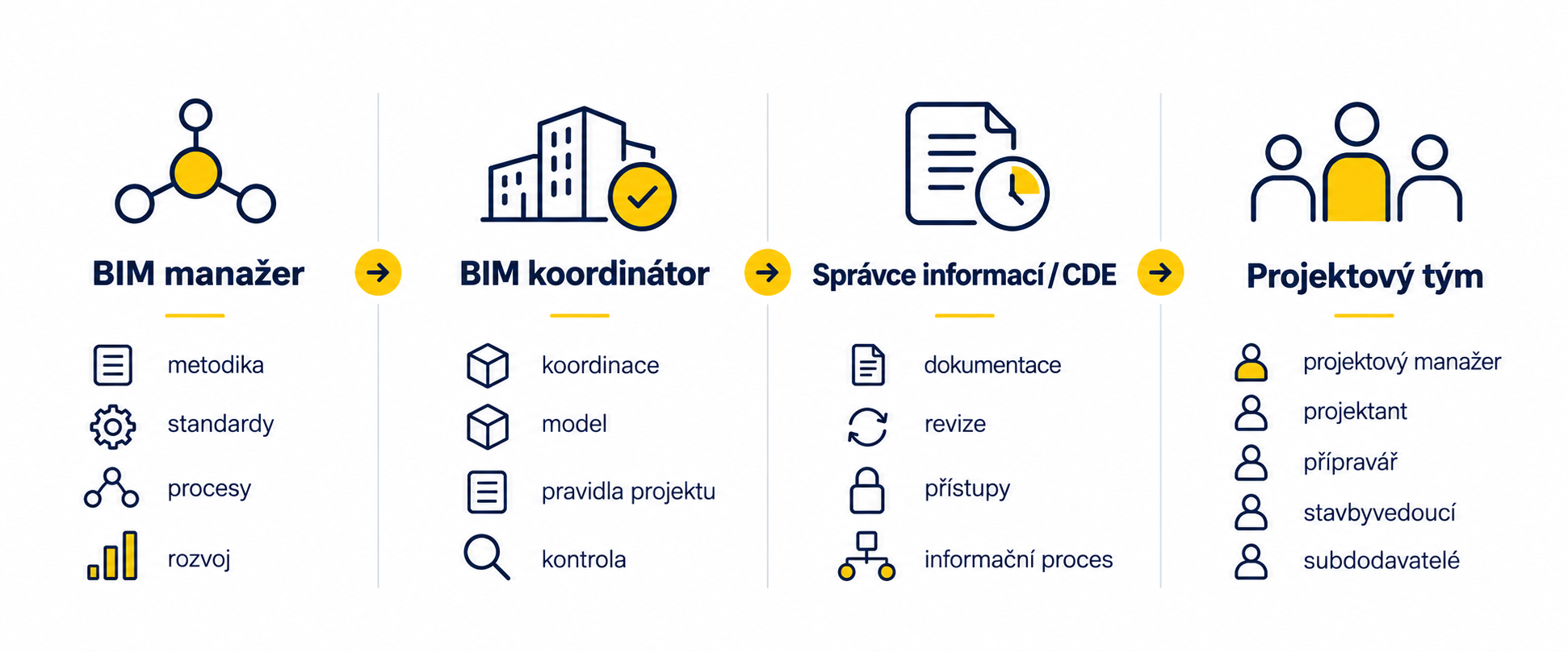 Role a odpovědnosti BIM manažera, BIM koordinátora, správce informací a projektového týmu