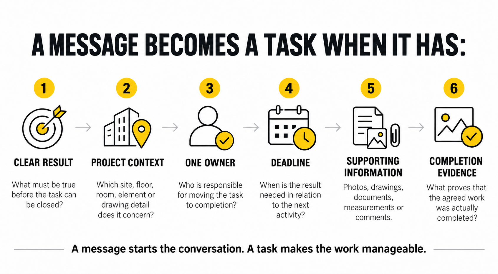 Six elements every manageable construction task needs