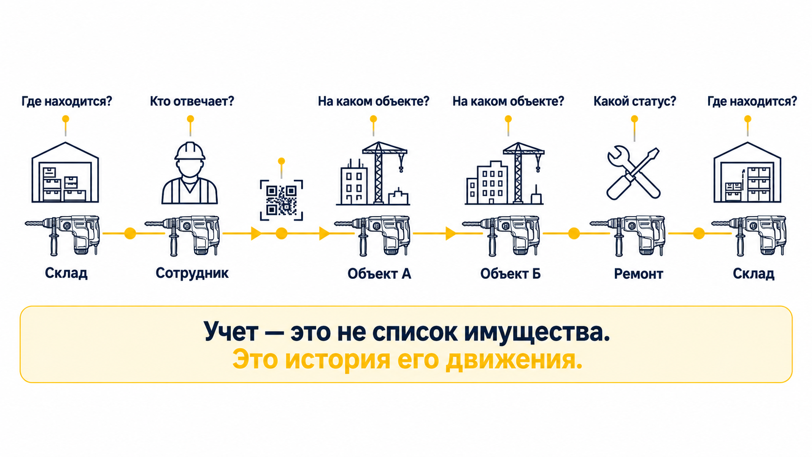Движение строительного инструмента между складом, сотрудниками, объектами и ремонтом