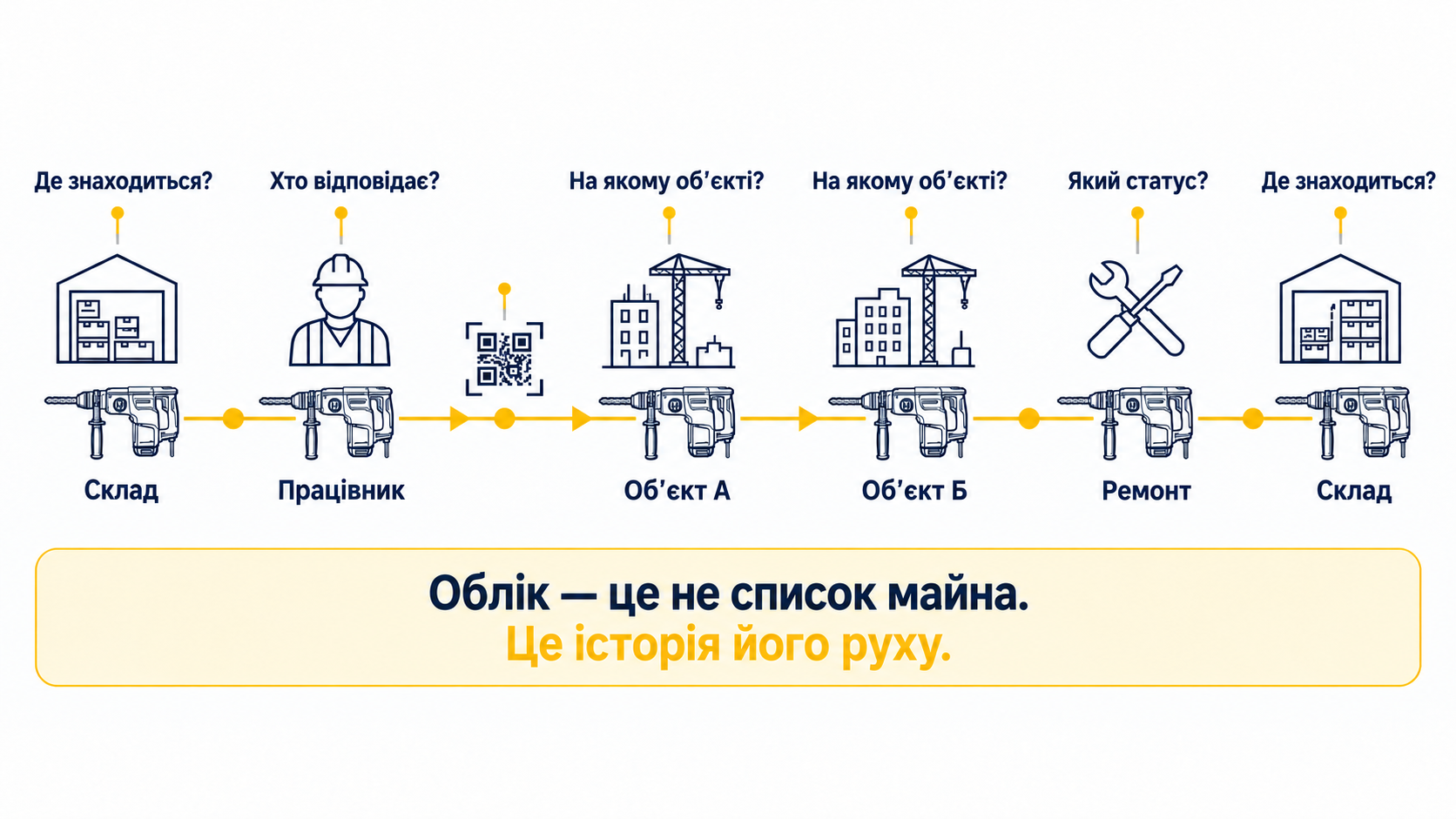 Рух будівельного інструмента між складом, працівниками, об’єктами та ремонтом