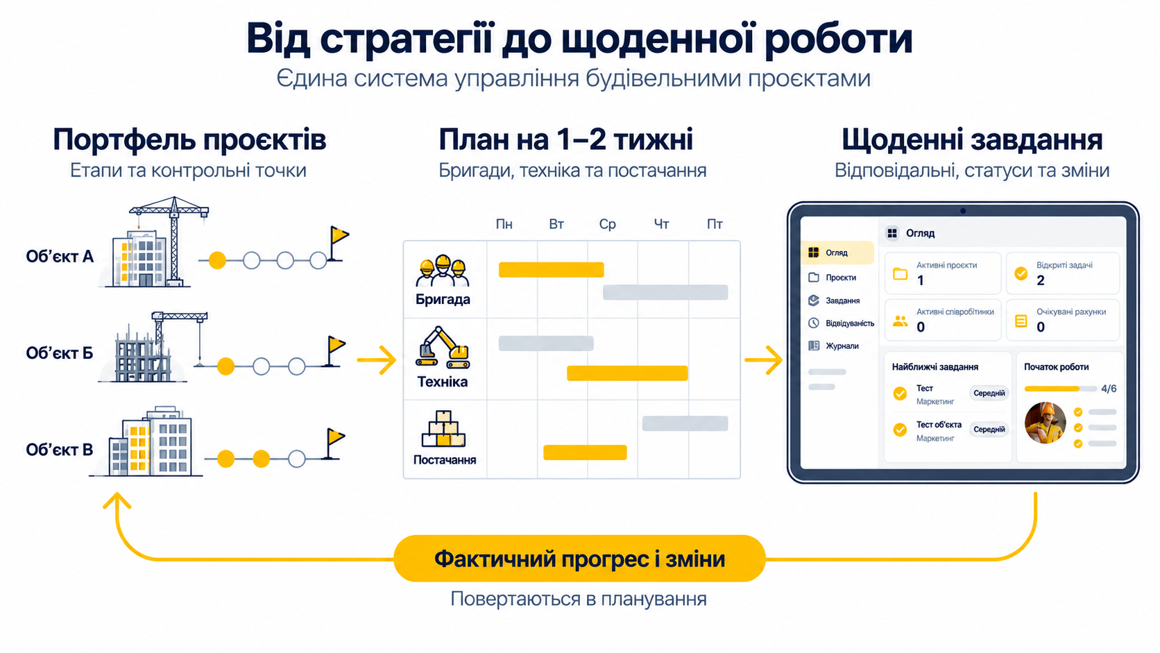 Три рівні планування кількох будівельних об’єктів