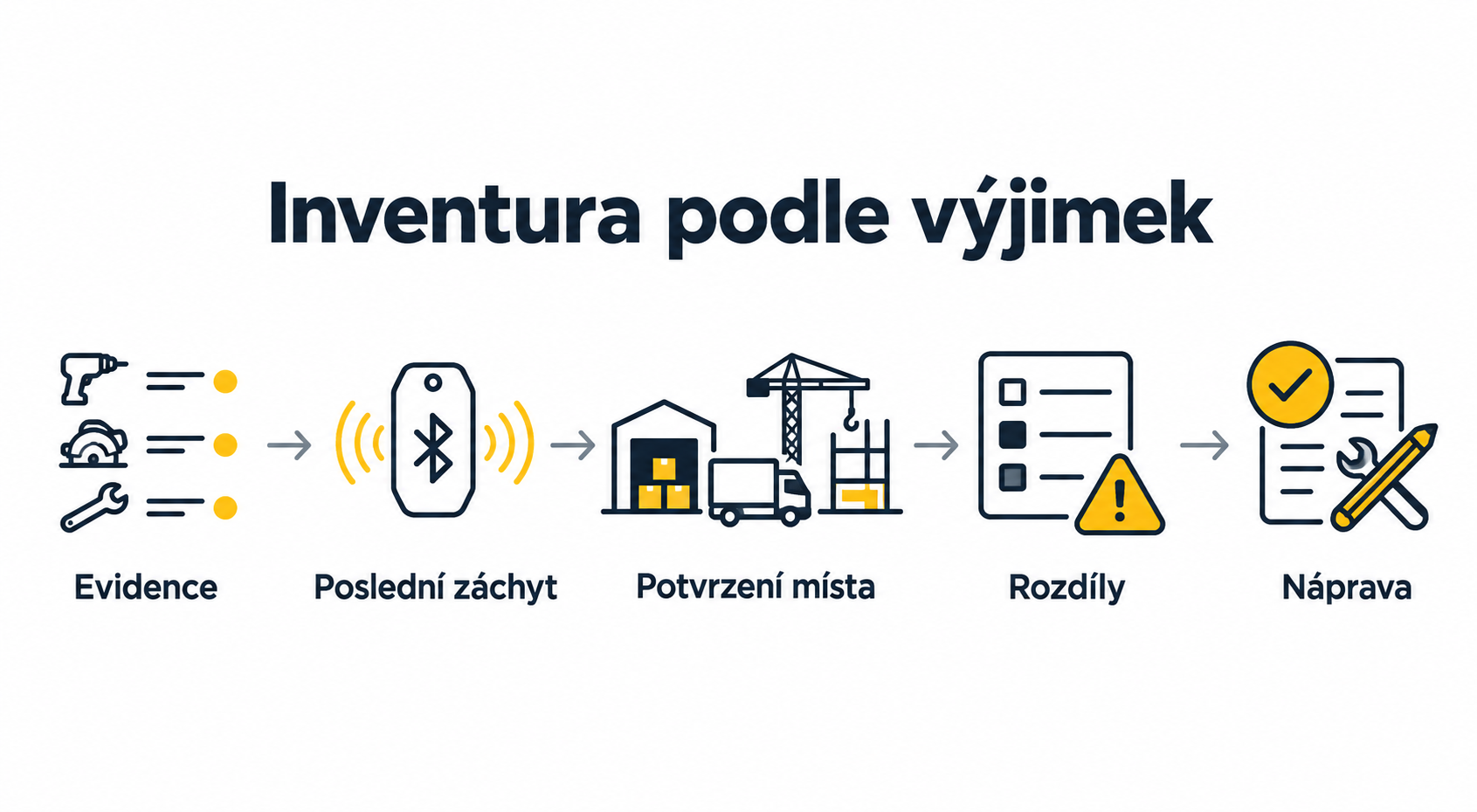 Pět kroků inventury nářadí zaměřené na položky s chybějícími nebo rozdílnými údaji