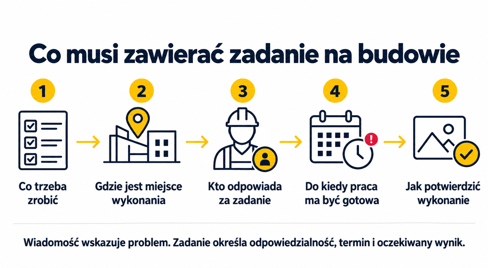 Pięć elementów, które powinno zawierać dobrze zadane zadanie na budowie.