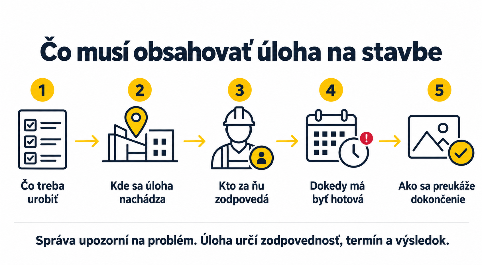 Päť informácií, ktoré musí obsahovať dobre zadaná úloha na stavbe.