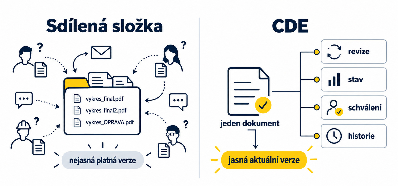 Rozdíl mezi sdílenou složkou a řízeným prostředím CDE