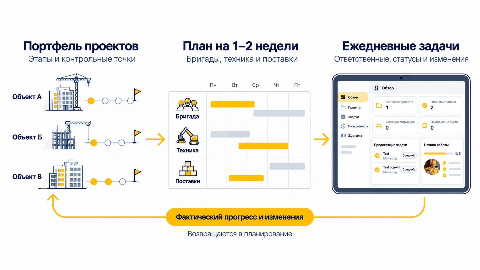 Три уровня планирования нескольких строительных объектов