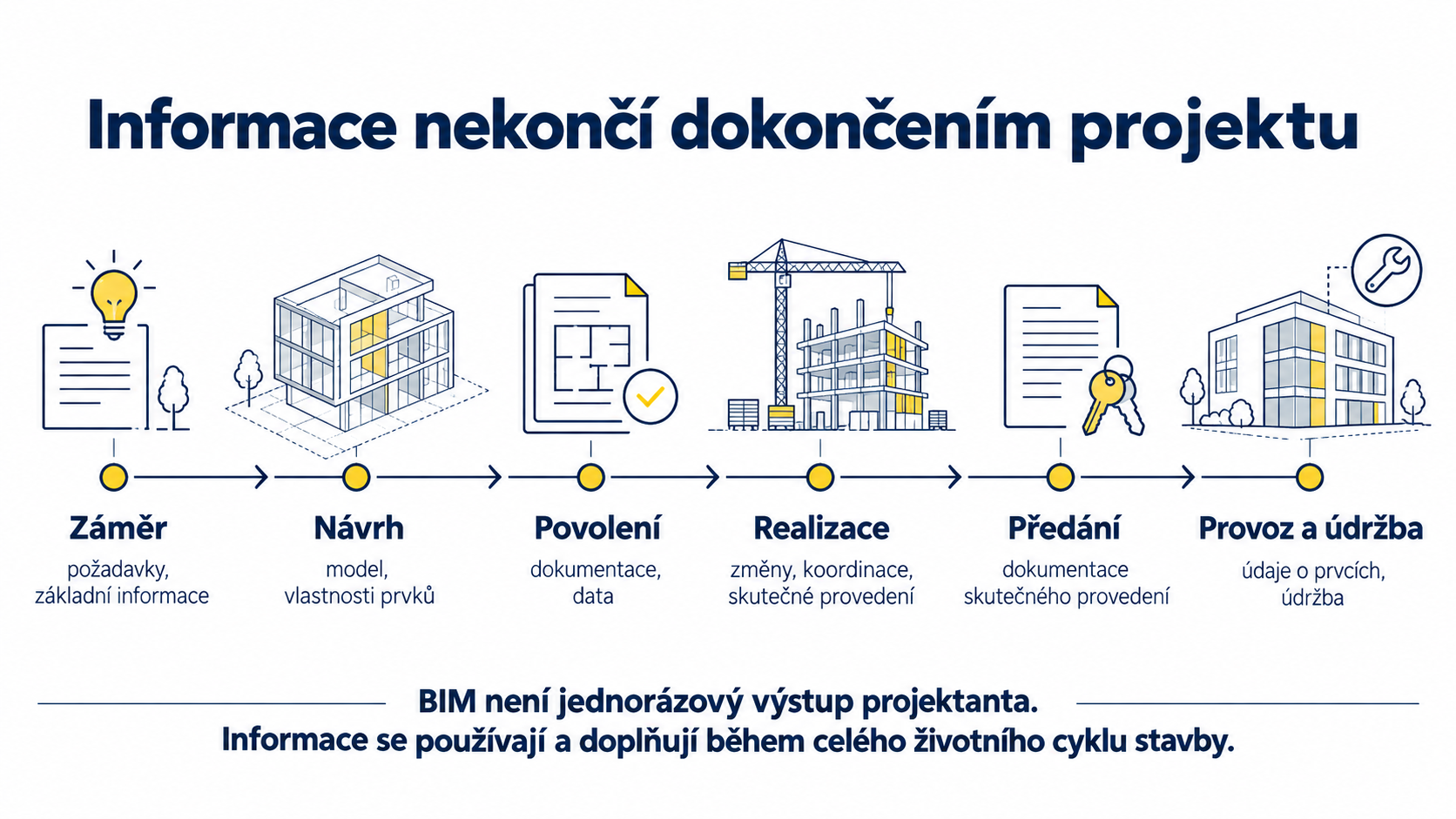 Životní cyklus stavby a práce s BIM informacemi
