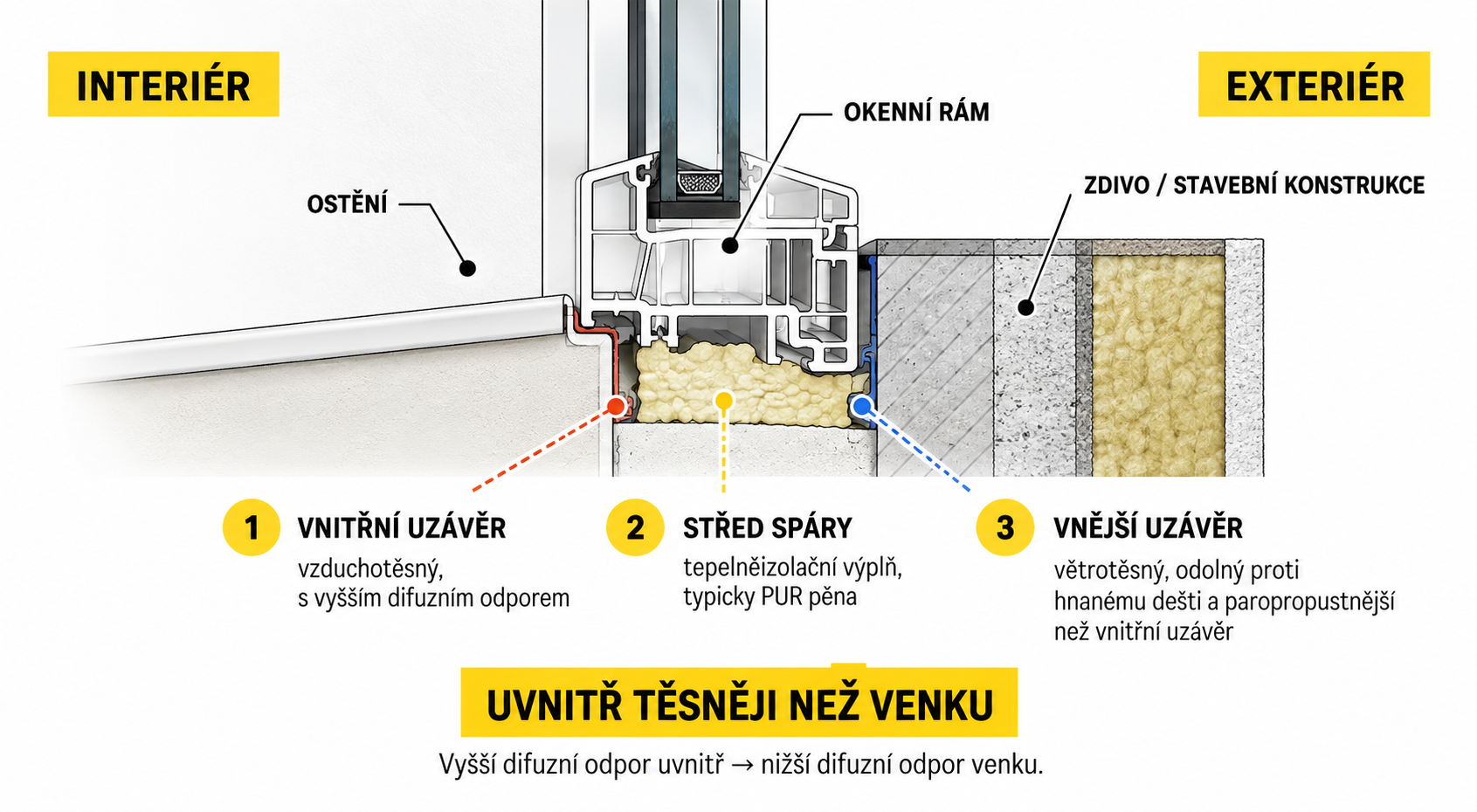 Schéma tří funkčních rovin připojovací spáry okna od interiéru k exteriéru