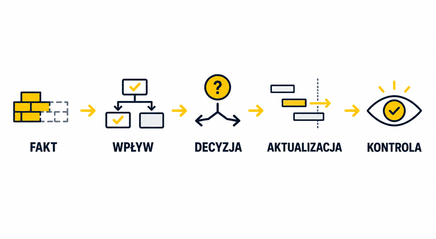 Pięć kroków reakcji na opóźnienie: fakt, wpływ, decyzja, aktualizacja i kontrola
