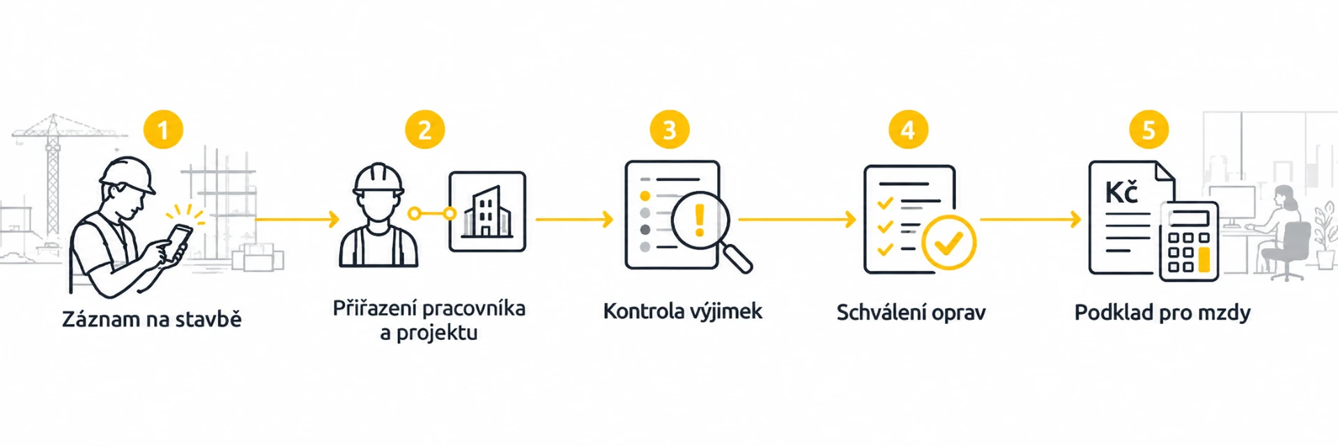 Pět kroků od záznamu docházky na stavbě k podkladům pro mzdy